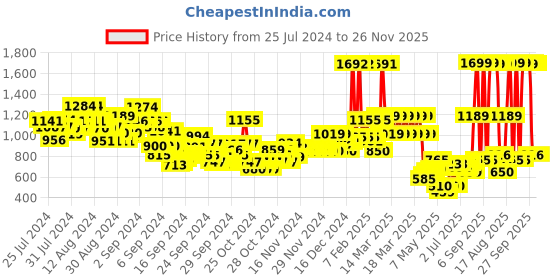 ajio.com u.s. polo assn. Boys Regular Fit Joggers u.s. polo assn. Price History Graph from 25 Jul 2024 to 26 Nov 2025