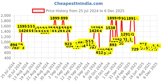 ajio.com u.s. polo assn. Boys Regular Fit Joggers u.s. polo assn. Price History Graph from 25 Jul 2024 to 6 Dec 2025