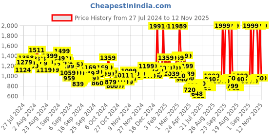 ajio.com u.s. polo assn. Boys Regular Fit Joggers u.s. polo assn. Price History Graph from 27 Jul 2024 to 12 Nov 2025
