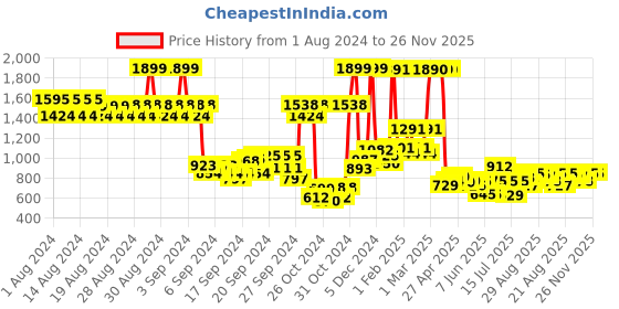 ajio.com u.s. polo assn. Boys Regular Fit Joggers u.s. polo assn. Price History Graph from 1 Aug 2024 to 25 Nov 2025
