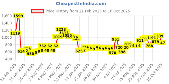 ajio.com u.s. polo assn. Boys Regular Fit Joggers with Drawstring u.s. polo assn. Price History Graph from 21 Feb 2025 to 16 Oct 2025
