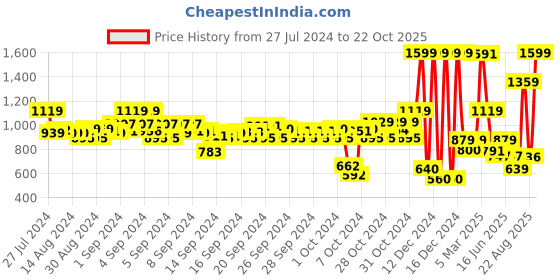 ajio.com u.s. polo assn. Boys Regular Fit Joggers with Drawstring Waist u.s. polo assn. Price History Graph from 27 Jul 2024 to 22 Oct 2025