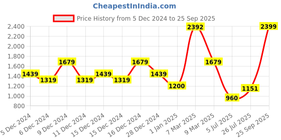 ajio.com u.s. polo assn. Boys Regular Fit Mid-Rise Jeans u.s. polo assn. Price History Graph from 5 Dec 2024 to 25 Sep 2025