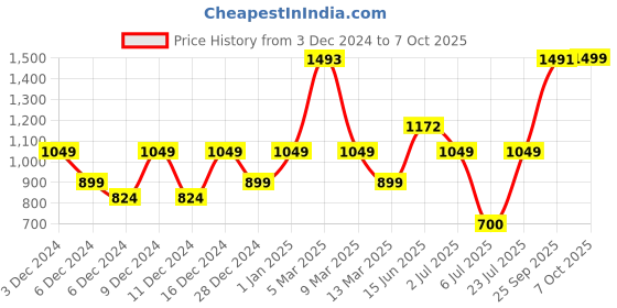 ajio.com u.s. polo assn. Boys Regular Fit Polo T-Shirt u.s. polo assn. Price History Graph from 3 Dec 2024 to 7 Oct 2025