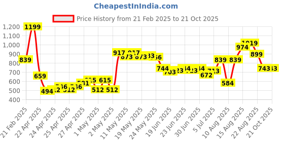 ajio.com u.s. polo assn. Boys Regular Fit Polo T-Shirt u.s. polo assn. Price History Graph from 21 Feb 2025 to 21 Oct 2025