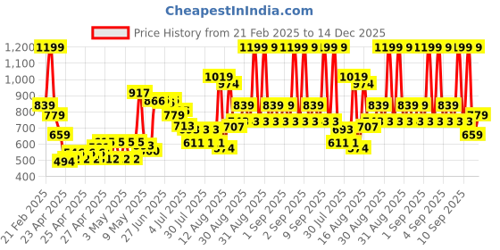 ajio.com u.s. polo assn. Boys Regular Fit Polo T-Shirt u.s. polo assn. Price History Graph from 21 Feb 2025 to 14 Dec 2025