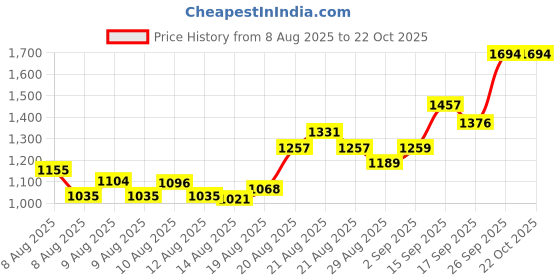 ajio.com u.s. polo assn. Boys Regular Fit Polo T-Shirt u.s. polo assn. Price History Graph from 8 Aug 2025 to 22 Oct 2025
