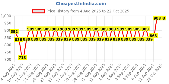 ajio.com u.s. polo assn. Boys Regular Fit Polo T-Shirt u.s. polo assn. Price History Graph from 4 Aug 2025 to 22 Oct 2025