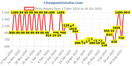 ajio.com u.s. polo assn. Boys Regular Fit Shirt u.s. polo assn. Price History Graph from 17 Nov 2024 to 26 Oct 2025