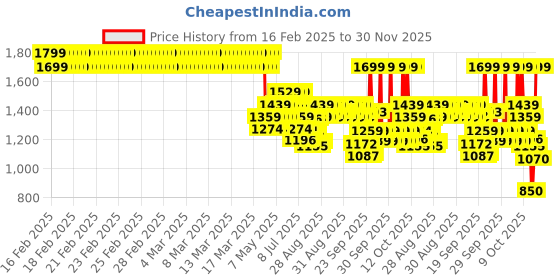 ajio.com u.s. polo assn. Boys Regular Fit Shirt u.s. polo assn. Price History Graph from 16 Feb 2025 to 30 Nov 2025