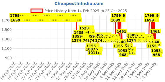 ajio.com u.s. polo assn. Boys Regular Fit Shirt u.s. polo assn. Price History Graph from 14 Feb 2025 to 25 Oct 2025