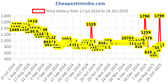 ajio.com u.s. polo assn. Boys Regular Fit Shirt with Bow Tie u.s. polo assn. Price History Graph from 27 Jul 2024 to 26 Oct 2025