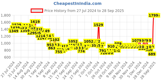ajio.com u.s. polo assn. Boys Regular Fit Shirt with Bow Tie u.s. polo assn. Price History Graph from 27 Jul 2024 to 28 Sep 2025