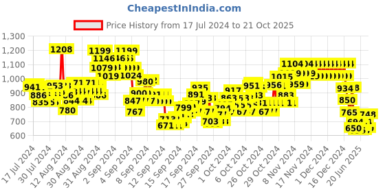 ajio.com u.s. polo assn. Boys Regular Fit Shirt with Logo Embroidery u.s. polo assn. Price History Graph from 17 Jul 2024 to 21 Oct 2025