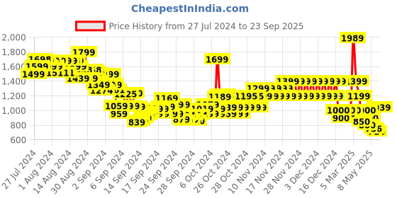 ajio.com u.s. polo assn. Boys Regular Fit Shirt with Logo Embroidery u.s. polo assn. Price History Graph from 27 Jul 2024 to 23 Sep 2025
