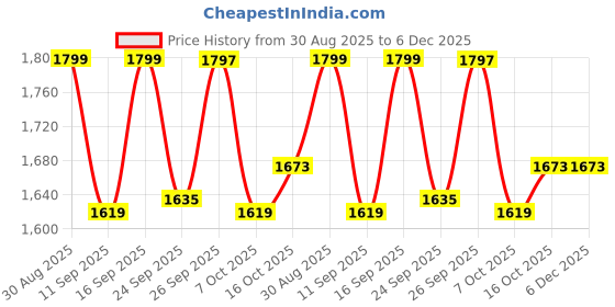 ajio.com u.s. polo assn. Boys Regular Fit Shirt with Spread Collar u.s. polo assn. Price History Graph from 30 Aug 2025 to 6 Dec 2025