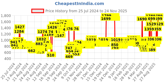 ajio.com u.s. polo assn. Boys Regular Fit Shorts u.s. polo assn. Price History Graph from 25 Jul 2024 to 24 Nov 2025