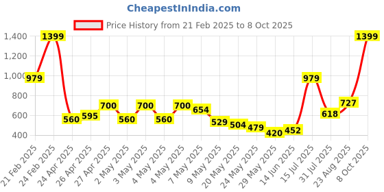 ajio.com u.s. polo assn. Boys Regular Fit Shorts with Drawstring u.s. polo assn. Price History Graph from 21 Feb 2025 to 8 Oct 2025