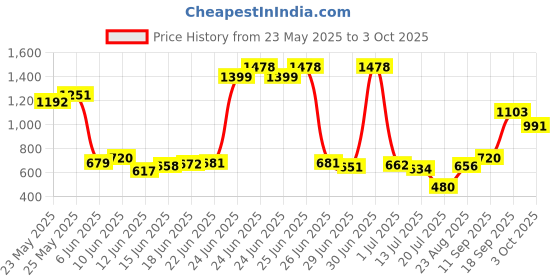 ajio.com us polo assn. Boys Regular Fit Shorts with Drawstring us polo assn. Price History Graph from 23 May 2025 to 3 Oct 2025