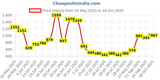ajio.com us polo assn. Boys Regular Fit Shorts with Drawstring us polo assn. Price History Graph from 24 May 2025 to 16 Oct 2025