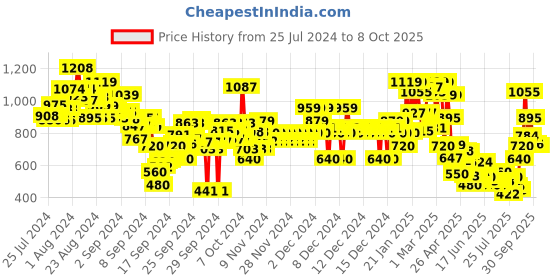 ajio.com u.s. polo assn. Boys Regular Fit Shorts with Insert Pockets u.s. polo assn. Price History Graph from 25 Jul 2024 to 8 Oct 2025