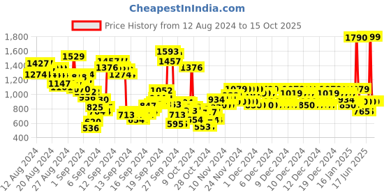 ajio.com u.s. polo assn. Boys Regular Fit Shorts with Insert Pockets u.s. polo assn. Price History Graph from 12 Aug 2024 to 14 Oct 2025