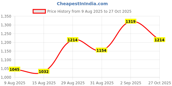 ajio.com u.s. polo assn. Boys Regular Fit Stripes Shorts u.s. polo assn. Price History Graph from 9 Aug 2025 to 27 Oct 2025