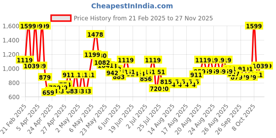 ajio.com u.s. polo assn. Boys Regular Fit Track Pants with Drawstring Fastening u.s. polo assn. Price History Graph from 21 Feb 2025 to 26 Nov 2025