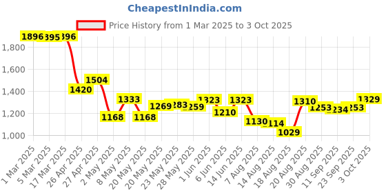 ajio.com u.s. polo assn. Boys Regular Fit Trousers u.s. polo assn. Price History Graph from 1 Mar 2025 to 3 Oct 2025