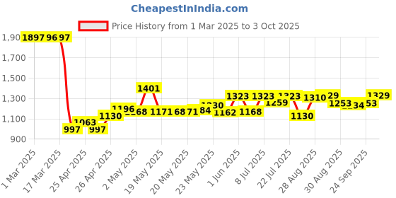 ajio.com u.s. polo assn. Boys Regular Fit Trousers u.s. polo assn. Price History Graph from 1 Mar 2025 to 3 Oct 2025
