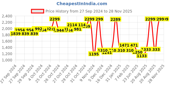 ajio.com u.s. polo assn. Boys Regular Fit Zip-Front Hoodie with Split- Kangroo Pockets u.s. polo assn. Price History Graph from 27 Sep 2024 to 28 Nov 2025