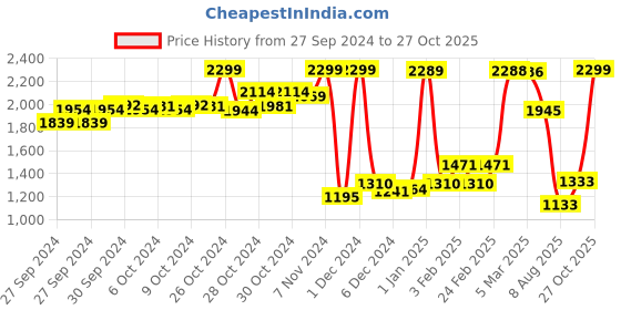 ajio.com u.s. polo assn. Boys Regular Fit Zip-Front Hoodie with Split- Kangroo Pockets u.s. polo assn. Price History Graph from 27 Sep 2024 to 27 Oct 2025