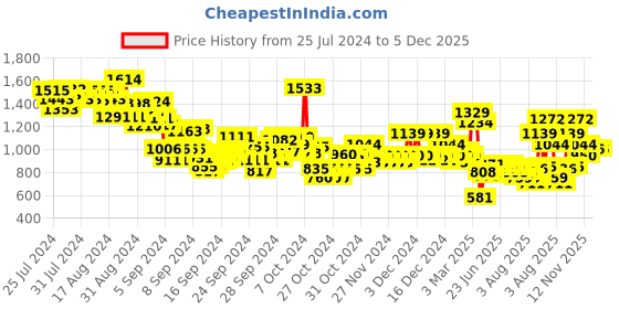 ajio.com u.s. polo assn. Boys Relaxed Fit Flat-Front Trousers u.s. polo assn. Price History Graph from 25 Jul 2024 to 5 Dec 2025
