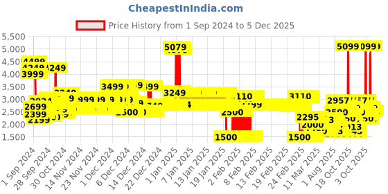 ajio.com u.s. polo assn. Boys Reversible Bomber Jacket u.s. polo assn. Price History Graph from 1 Sep 2024 to 5 Dec 2025