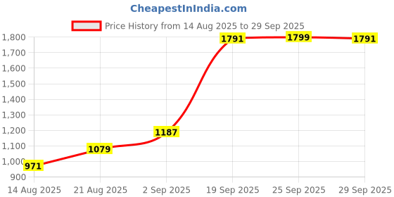 ajio.com us polo assn. Boys Ribbed Regular Fit Cotton Sweatshirt us polo assn. Price History Graph from 14 Aug 2025 to 29 Sep 2025