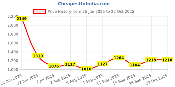 ajio.com us polo assn. Boys Ribbed Regular Fit Flat-Front Cotton Trousers us polo assn. Price History Graph from 25 Jun 2025 to 21 Oct 2025