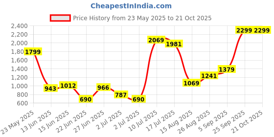 ajio.com us polo assn. Boys Ribbed Regular Fit Flat-Front Cotton Trousers us polo assn. Price History Graph from 23 May 2025 to 21 Oct 2025