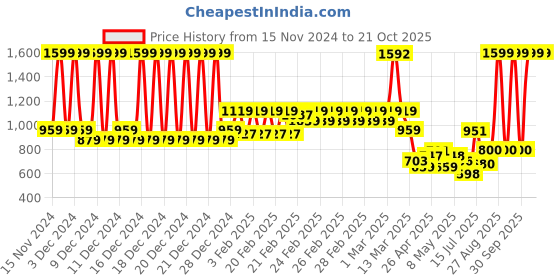 ajio.com u.s. polo assn. Boys Shirt with Placement Stripes u.s. polo assn. Price History Graph from 15 Nov 2024 to 21 Oct 2025