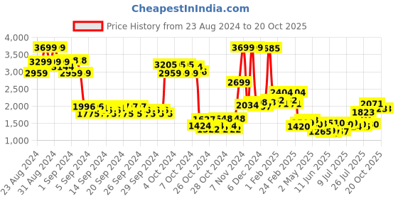 ajio.com u.s. polo assn. Boys Single-Breasted Blazer with Patch Pockets u.s. polo assn. Price History Graph from 23 Aug 2024 to 20 Oct 2025