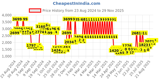 ajio.com u.s. polo assn. Boys Single-Breasted Blazer with Patch Pockets u.s. polo assn. Price History Graph from 23 Aug 2024 to 27 Nov 2025