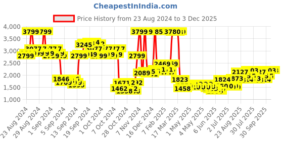 ajio.com u.s. polo assn. Boys Single-Breasted Blazer with Patch Pockets u.s. polo assn. Price History Graph from 23 Aug 2024 to 2 Dec 2025