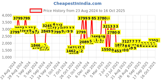 ajio.com u.s. polo assn. Boys Single-Breasted Blazer with Patch Pockets u.s. polo assn. Price History Graph from 23 Aug 2024 to 16 Oct 2025