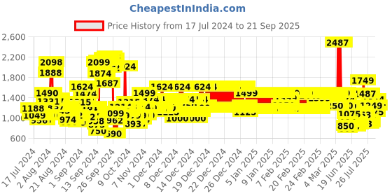 ajio.com u.s. polo assn. Boys Slim Fit Jeans u.s. polo assn. Price History Graph from 17 Jul 2024 to 21 Sep 2025