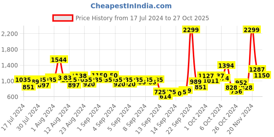 ajio.com u.s. polo assn. Boys Slim Fit Jeans u.s. polo assn. Price History Graph from 17 Jul 2024 to 27 Oct 2025