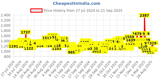 ajio.com u.s. polo assn. Boys Slim Fit Jeans u.s. polo assn. Price History Graph from 27 Jul 2024 to 21 Sep 2025