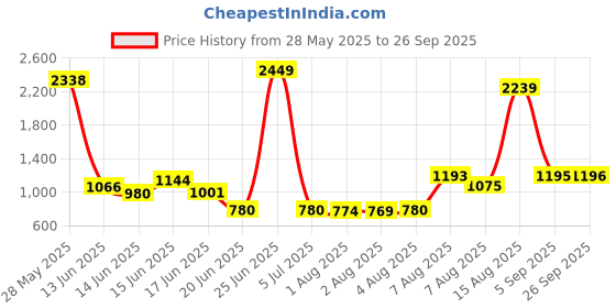 ajio.com us polo assn. Boys Slim Fit Jeans us polo assn. Price History Graph from 28 May 2025 to 26 Sep 2025