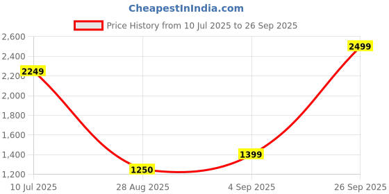 ajio.com us polo assn. Boys Slim Fit Jeans us polo assn. Price History Graph from 10 Jul 2025 to 26 Sep 2025