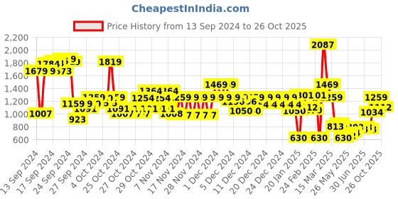 ajio.com u.s. polo assn. Boys Striped Cotton Round-Neck Sweater u.s. polo assn. Price History Graph from 13 Sep 2024 to 26 Oct 2025