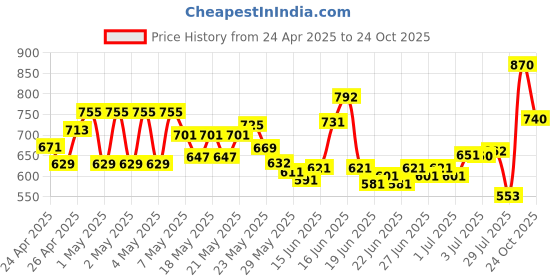 ajio.com u.s. polo assn. Boys Striped Regular Fit Crew-Neck T-Shirt u.s. polo assn. Price History Graph from 24 Apr 2025 to 24 Oct 2025