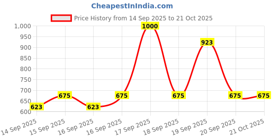 ajio.com u.s. polo assn. Boys Striped Regular Fit Crew-Neck T-Shirt u.s. polo assn. Price History Graph from 14 Sep 2025 to 21 Oct 2025